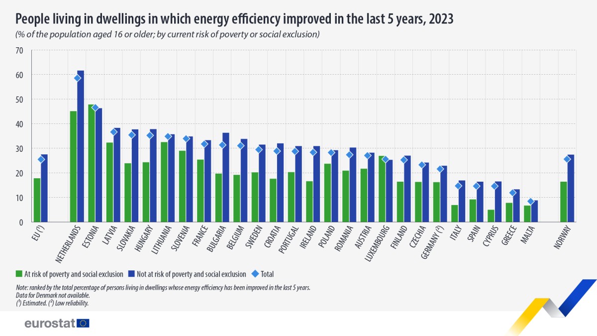 people-living-dwellings-energy-efficiency-improved-eu-2023
